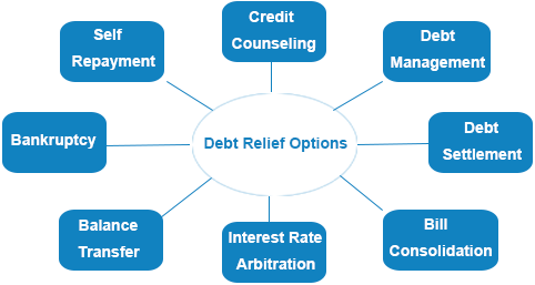 Debt relief options